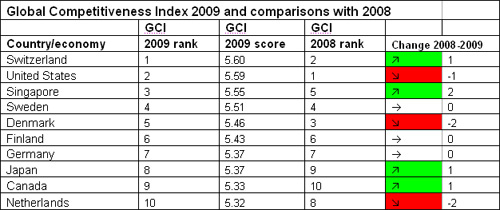 global city competitiveness index the economist